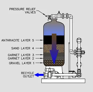Industrial Multi-Media Filters: Principles, Applications and Maintenance