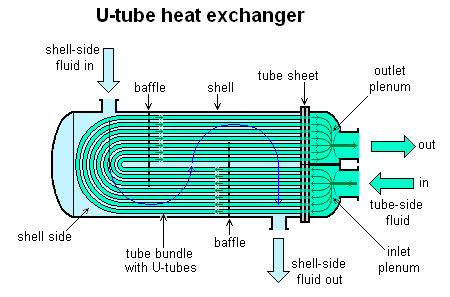 U-Tube Heat Exchanger Design
