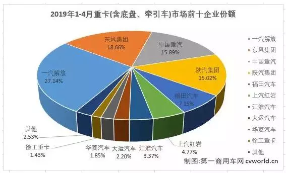 top-ten-chinese-heavy-truck-companies-in-april-2019-market-share-in-the-first-four-months.jpg