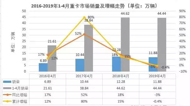 top-ten-chinese-heavy-truck-companies-in-april-2019-chart-sales-and-growth-rate.jpg