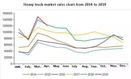 Heavy truck sales surpassed 120,000 in April yet showed a decline