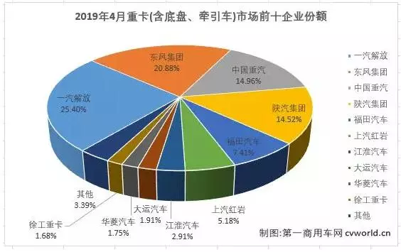 top-ten-chinese-heavy-truck-companies-in-april-2019-market-share-in-april.jpg