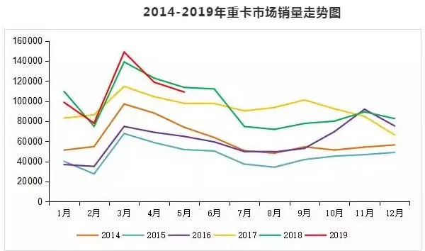 The performance of Chinese heavy-duty truck market in May