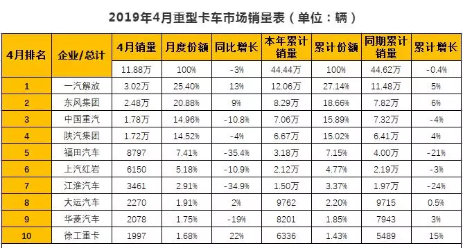 top-ten-chinese-heavy-truck-companies-in-april-2019-table-sales.jpg