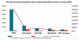 The natural gas heavy truck market at the beginning of 2019