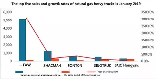 The natural gas heavy truck market at the beginning of 2019