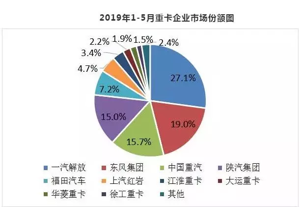 The performance of Chinese heavy-duty truck market in May