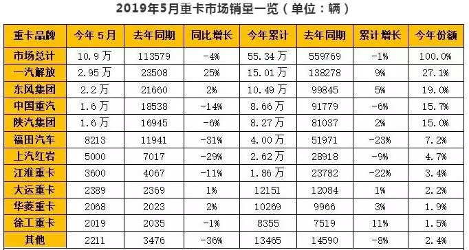 The performance of Chinese heavy-duty truck market in May