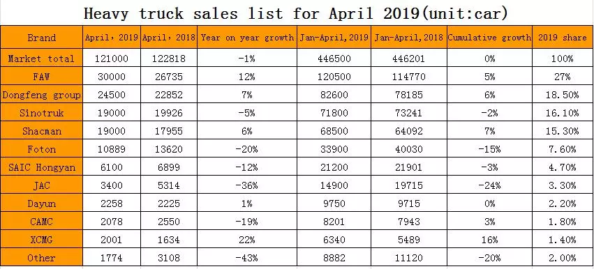 heavy-truck-sales-surpassed-120-000-in-april-yet-showed-a-decline-sales-list.jpg