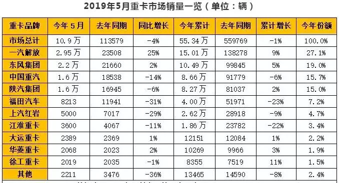 The performance of Chinese heavy-duty truck market in May