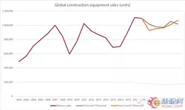 Global Construction Machinery Sales Rxpected to Decline by 16% in 2020