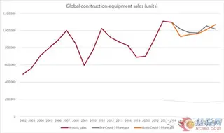 Global Construction Machinery Sales Rxpected to Decline by 16% in 2020