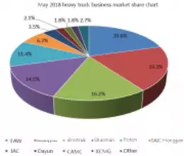 Analyses of the heavy truck market from January to May in 2018 (Part One)