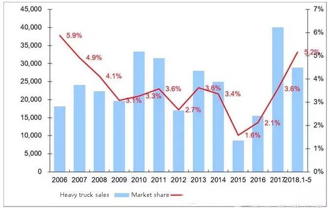 analyses-of-the-heavy-truck-market-from-january-to-may-in-2018-part-two-6