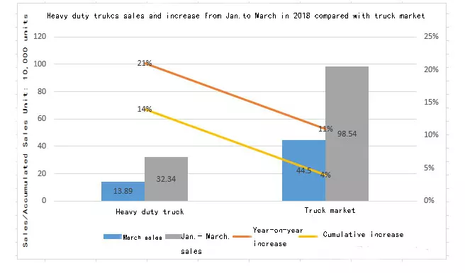 heavy-duty-trucks-sales-and-incrase-from-january-to-march-in-2018-compared-with-truck-market