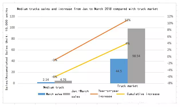 medium-duty-trucks-sales-and-incrase-from-january-to-march-in-2018-compared-with-truck-market