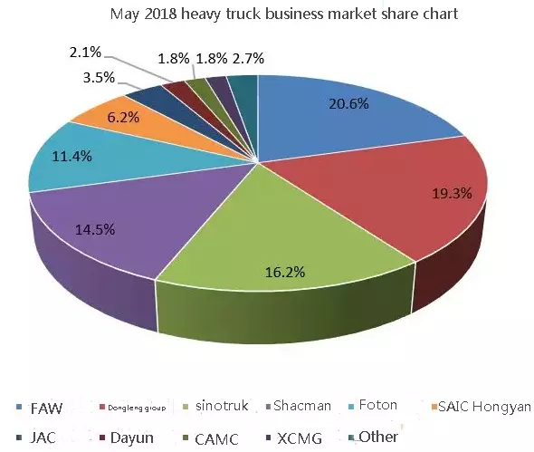 analyses-of-the-heavy-truck-market-from-january-to-may-in-2018-part-one-2