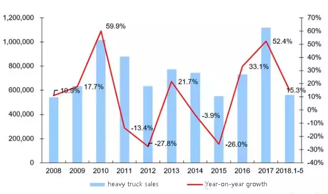 analyses-of-the-heavy-truck-market-from-january-to-may-in-2018-part-one-1