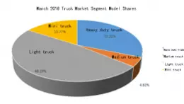 The heavy duty truck taking the lead in the truck market