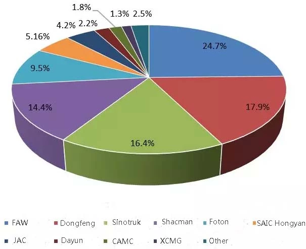 analyses-of-the-heavy-truck-market-from-january-to-may-in-2018-part-two-3