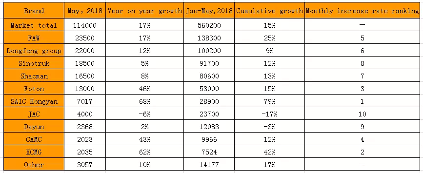 analyses-of-the-heavy-truck-market-from-january-to-may-in-2018-part-one-3