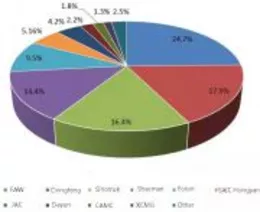 Analyses of the heavy truck market from January to May in 2018 (Part Two)