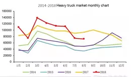 Orders of heavy duty trucks in September haven't recovered significantly