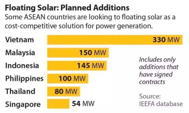 large-scale floating solar energy plans