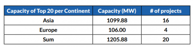 Capacity of TOP 20 Capacity of TOP 20