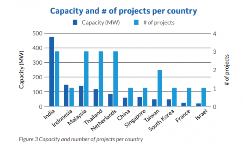 Capacity of TOP 20 Capacity of TOP 20