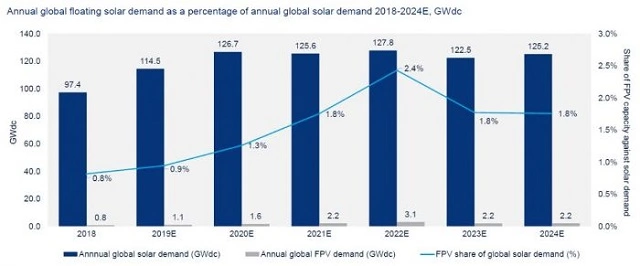 Shares of Floating PV Plants From 2018 to 2024