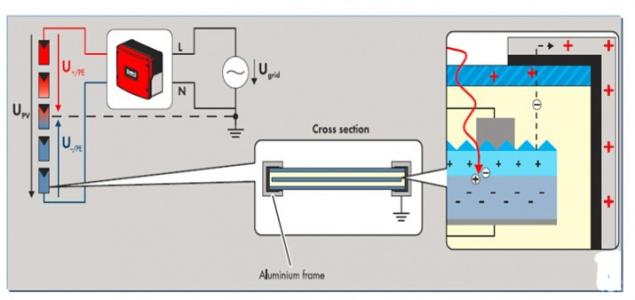 Hot Spot Heating and PID Effect on PV Modules | Topper Solar