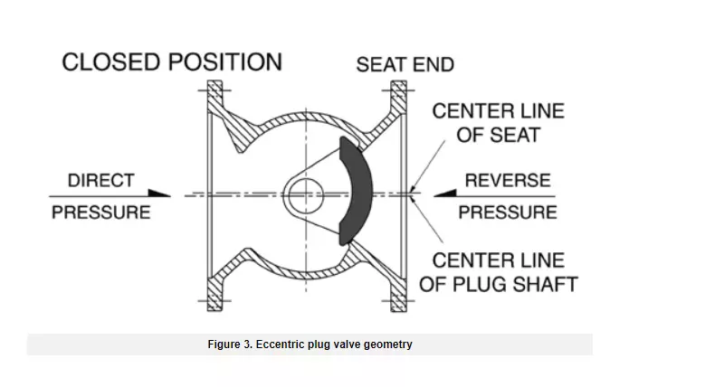 Brief introduction of an eccentric plug valve - double offset valve