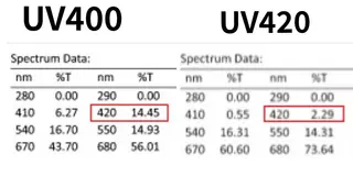 UV420 Sunglasses Lenses