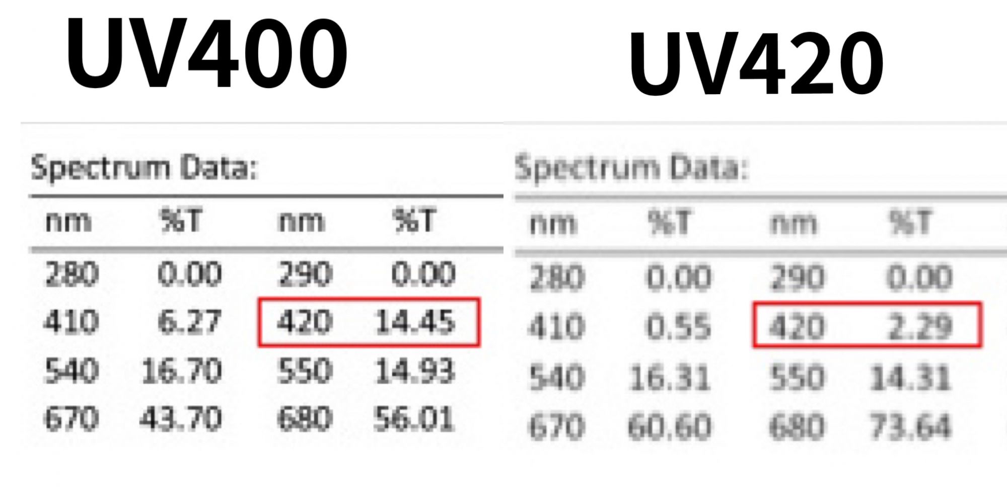 UV420 Sunglasses Lenses