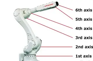 Control Mode of Six-axis Manipulators