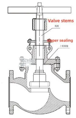 The structure of the valve