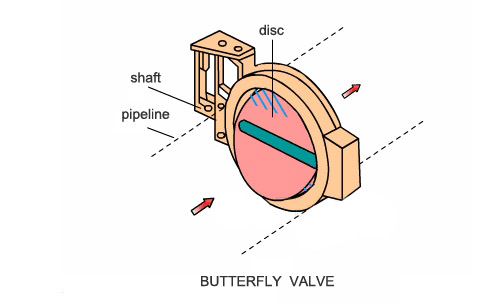 Introduction of Pneumatic Butterfly Valves