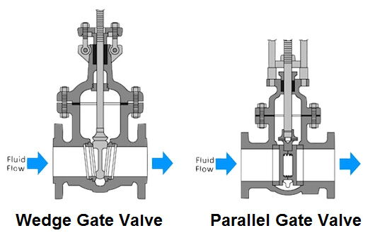 Parallel Slide Gate Valves and Wedge Gate Valves