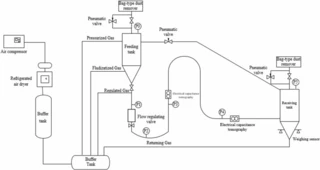 Selection Method of Pneumatic Control Valves in Coal Gasification Processes