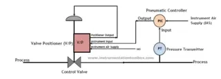 What is the Role of Feedback in Pneumatic Control Valves