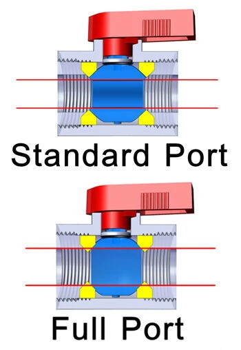 Standard Port vs. Full Port