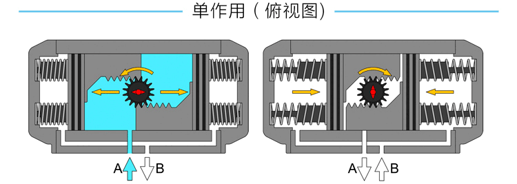 The difference Between Single-acting and Double-acting Pneumatic Ball Valves