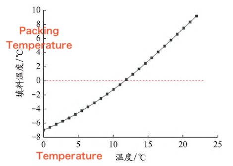 Effect of Ambient Temperature on Packing Gland Temperat