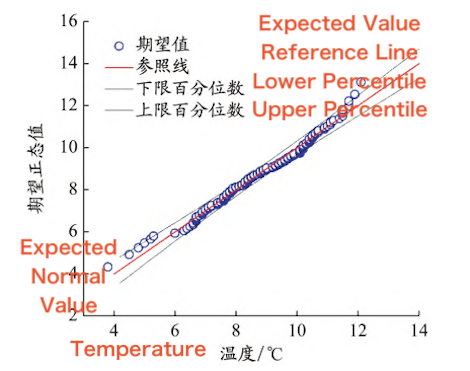 Normal Q–Q Plot of Packing Temperature