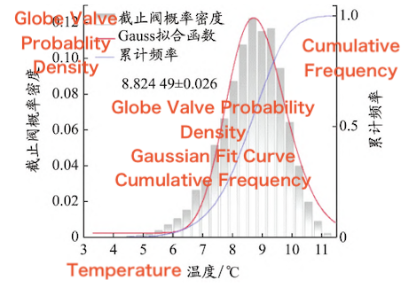 Probability Density Distribution of Packing Gland Temperature