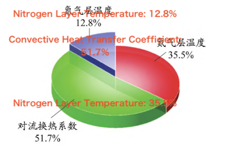 Sensitivity Contributions of the Three Parameters to the Local Temperature Field