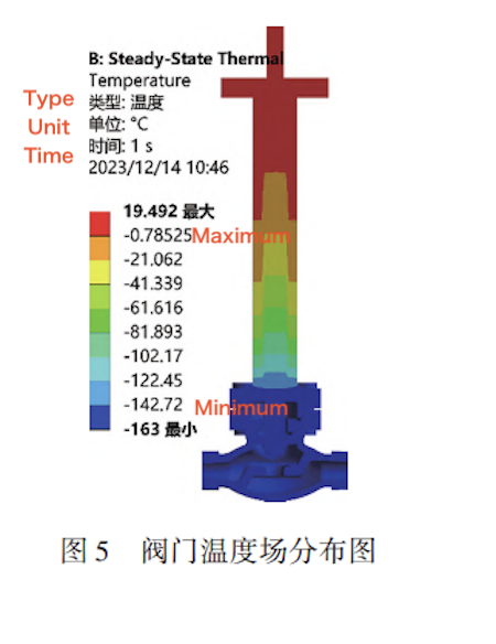 Temperature field of the valve