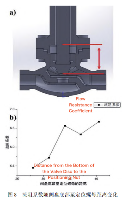Variation in the flow resistance coefficient with the distance between the bottom of the valve disc and the positioning nut
