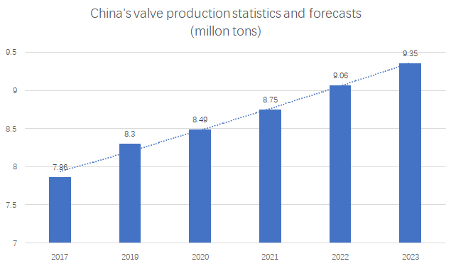 China's valve production statistics and forecasts